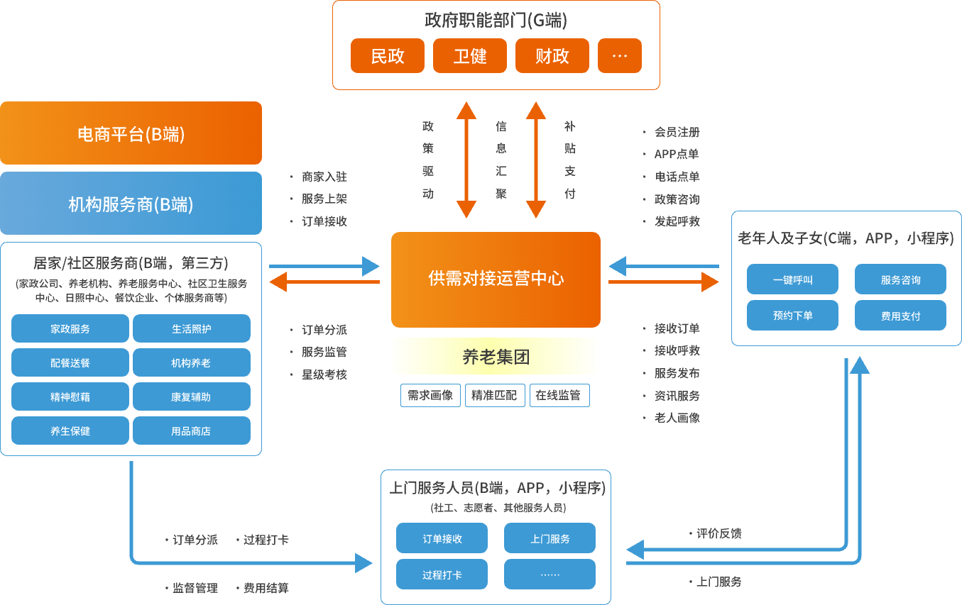 "滴滴式"养老服务运营平台