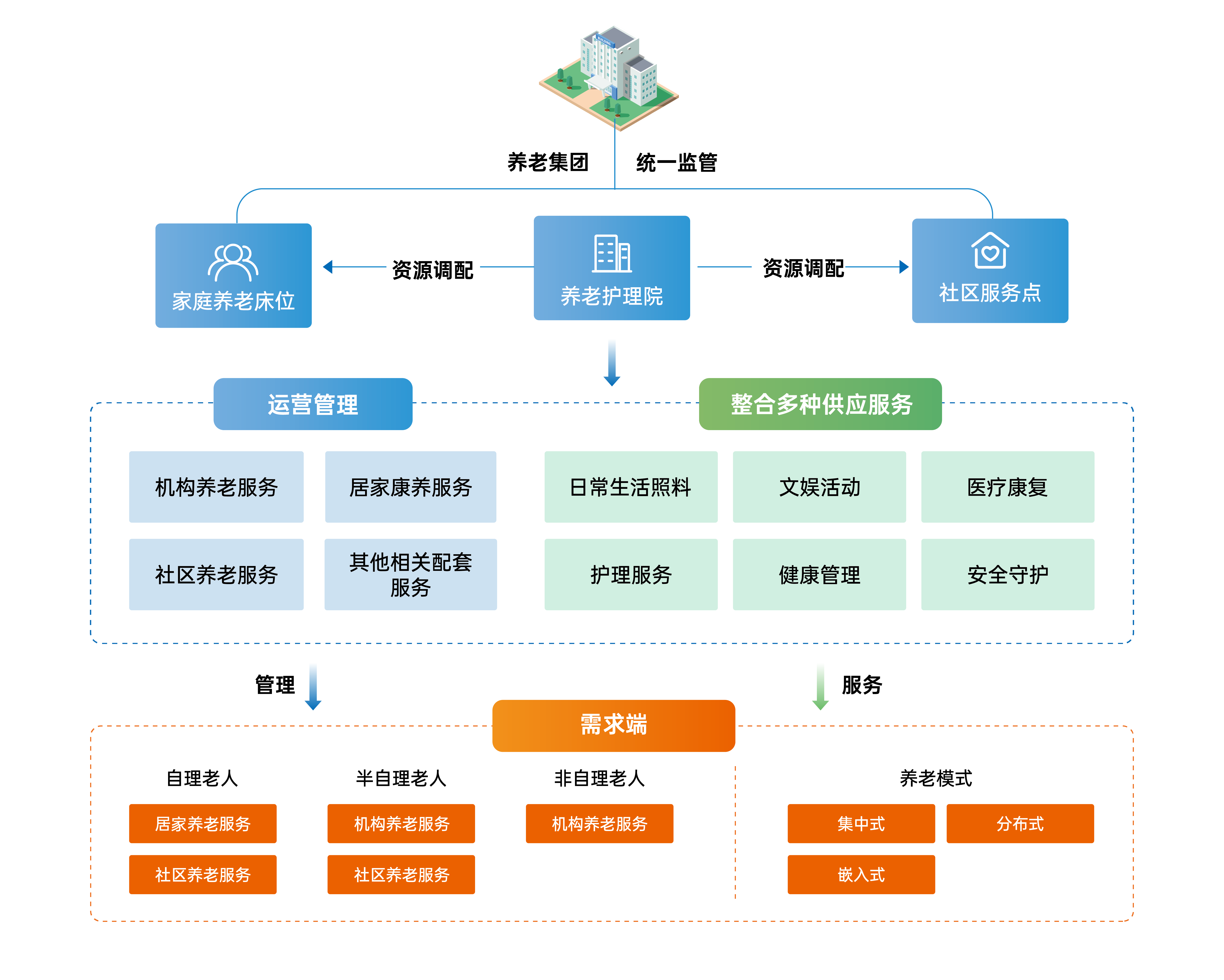 家社院连片经营一体化解决方案