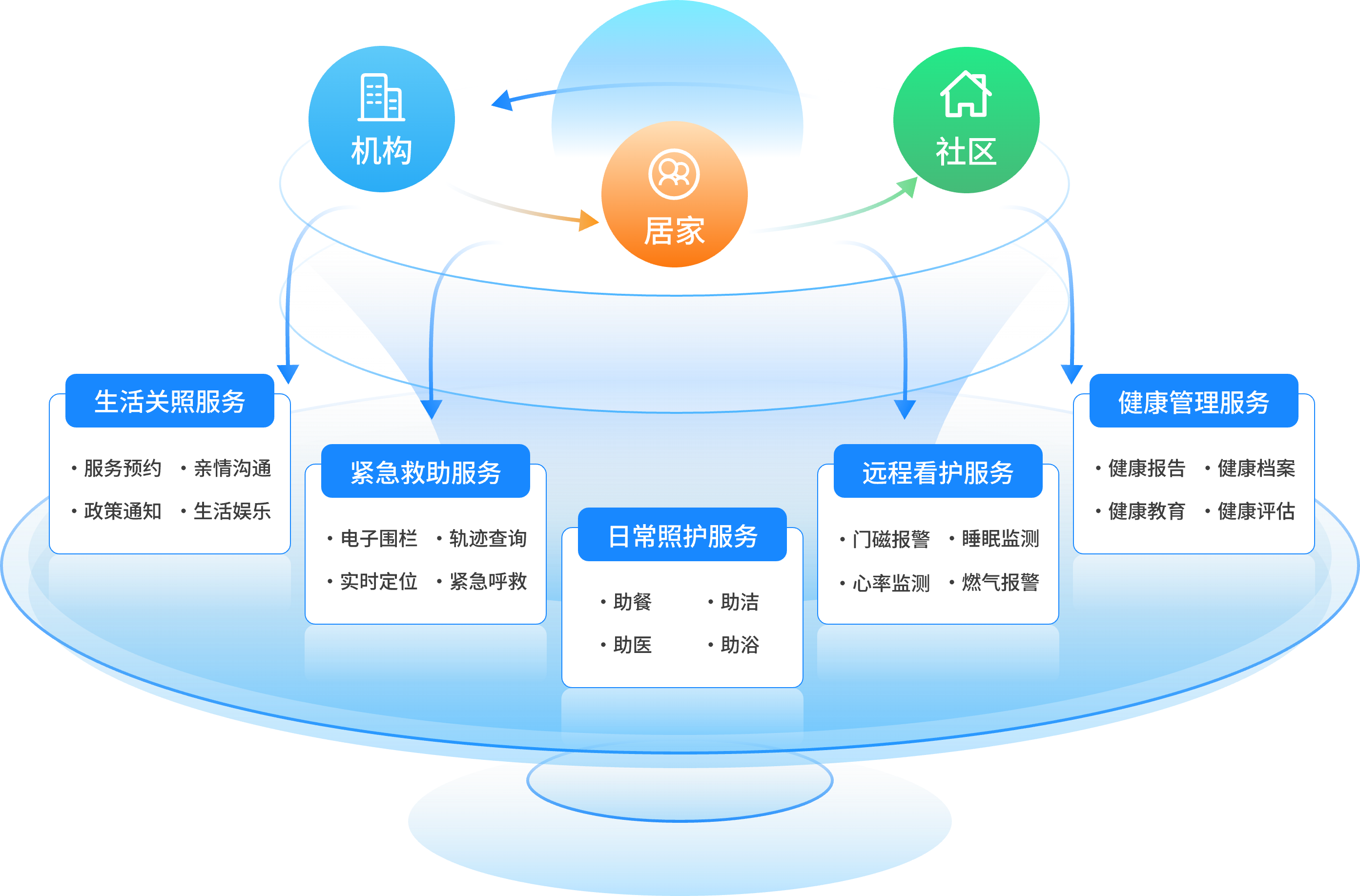 家社院连片经营一体化管理平台