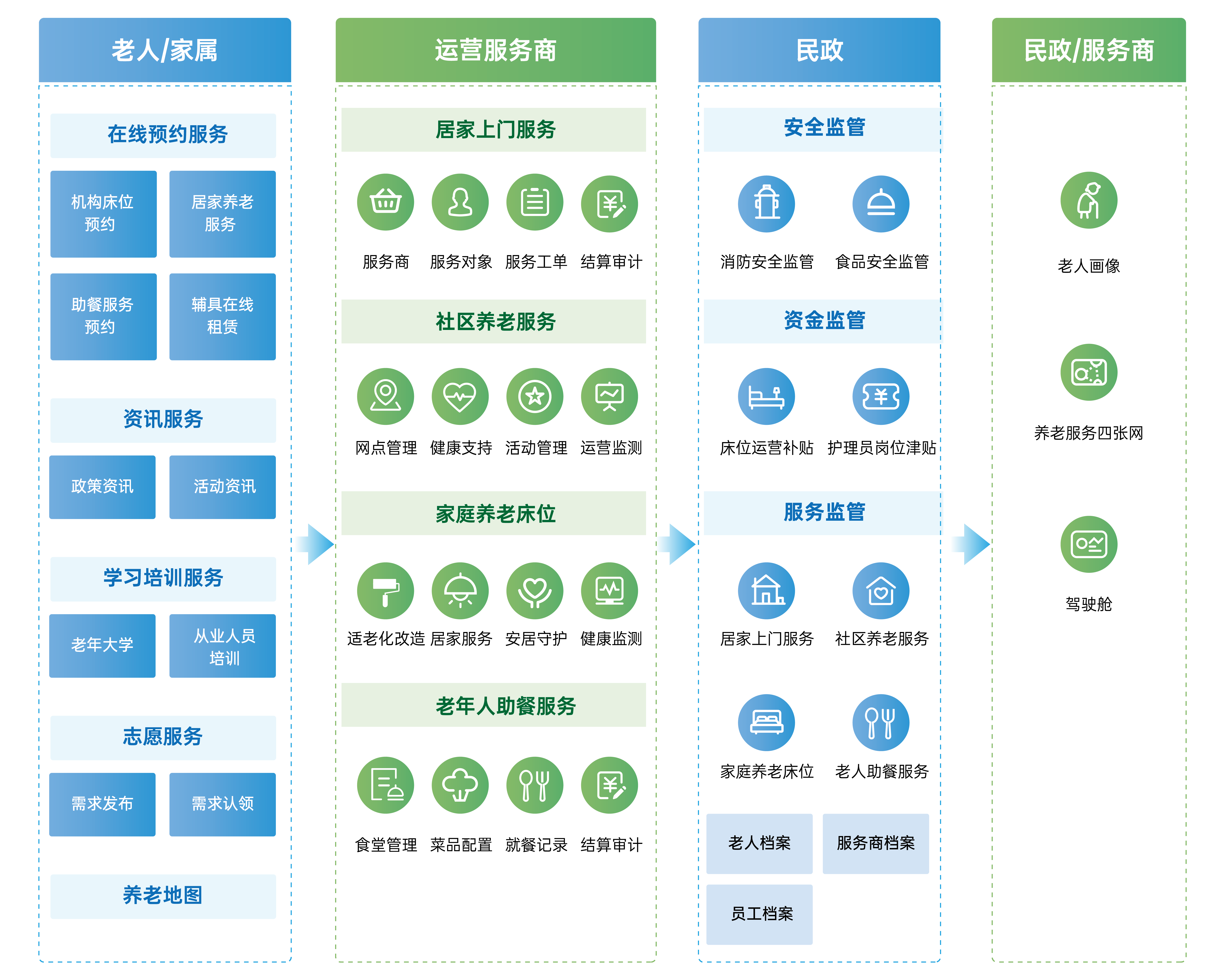 民政综合养老服务平台