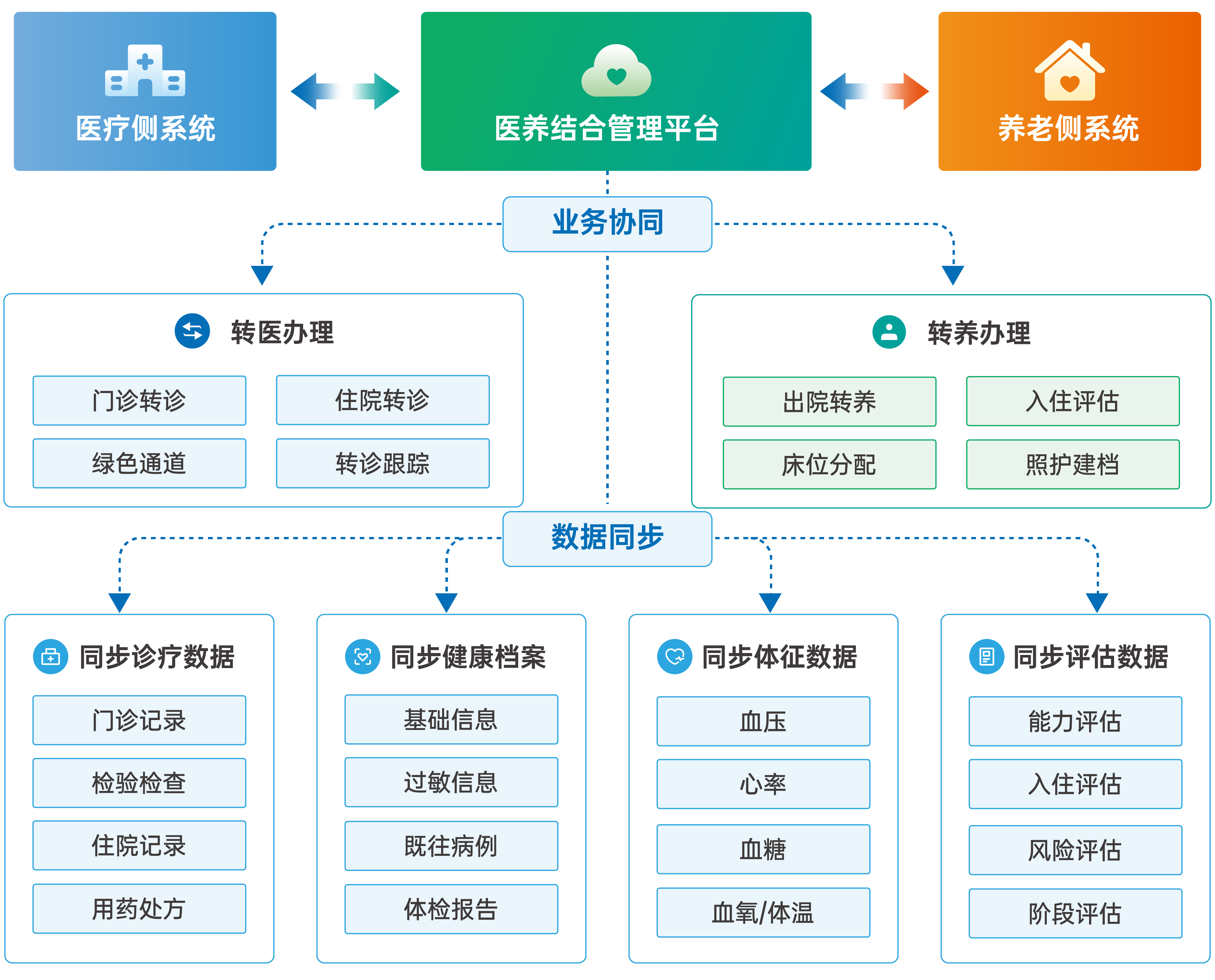 医养结合运营管理平台