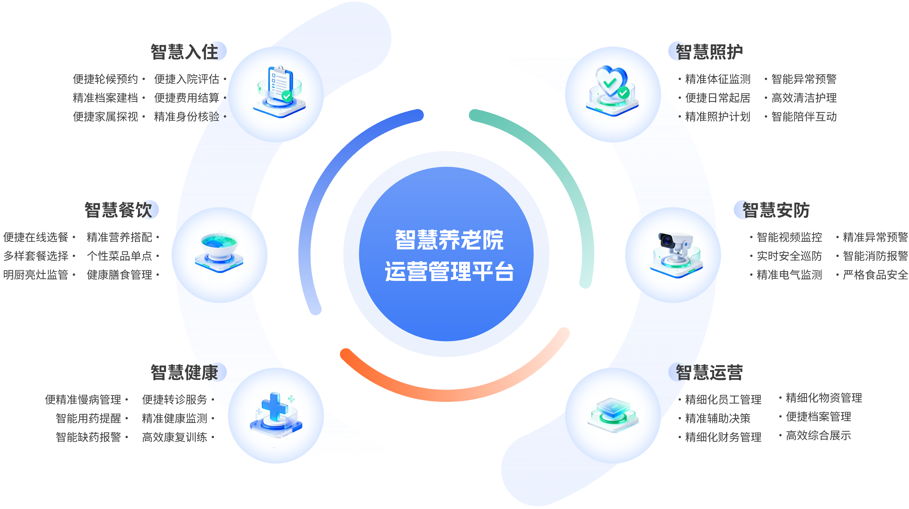 智慧养老院运营管理平台